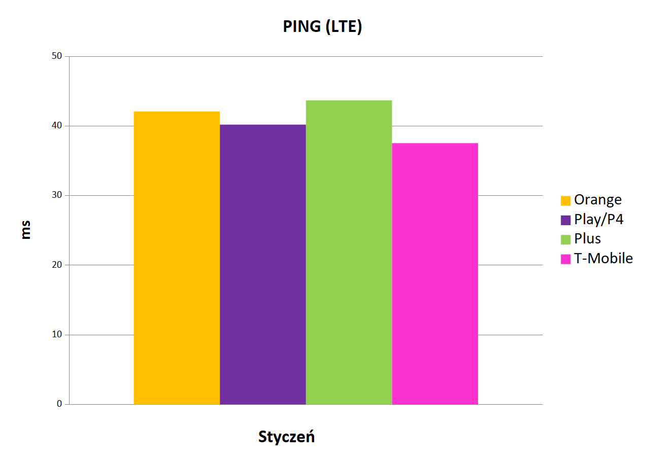 Internet mobilny w Polsce   ping LTE   styczeÅ 2020